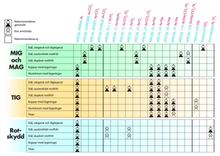 Rekommenderade skyddsgaser för gasbågssvetsning