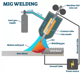 MIG welding