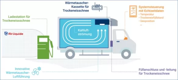 Kühlsysteme für Transporter