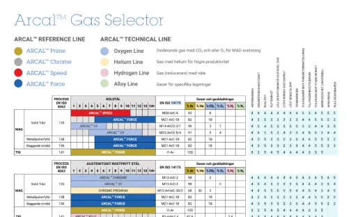 Gas Selector Guide